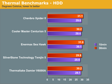 Thermal Benchmarks - HDD